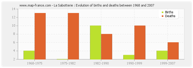 La Sabotterie : Evolution of births and deaths between 1968 and 2007